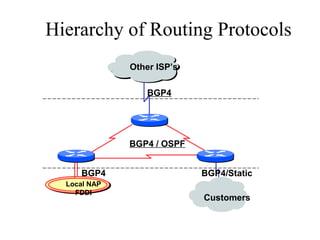 Hierarchy of Routing Protocols
Local NAP
FDDI
Other ISP’s
BGP4 BGP4/Static
BGP4 / OSPF
Customers
BGP4
 