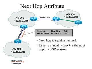 160.10.0.0/16
150.10.0.0/16
192.10.1.0/30
.2
AS 100
AS 200
Network Next-Hop Path
160.10.0.0/16 192.20.2.1 100
CC
Next Hop Attribute
.1
BGP Update
Messages
BB
AA
.1
.2
192.20.2.0/30
AS 300
EE
DD
• Next hop to reach a network
• Usually a local network is the next
hop in eBGP session
140.10.0.0/16
 