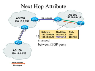 • Next hop not
changed
between iBGP peers
160.10.0.0/16
150.10.0.0/16
192.10.1.0/30
.2
AS 100
AS 200
Network Next-Hop Path
150.10.0.0/16 192.10.1.1 200
160.10.0.0/16 192.10.1.1192.10.1.1 200 100
CC
Next Hop Attribute
.1
BB
AA
.1
.2
192.20.2.0/30
BGP Update
Messages
DD
EE
AS 300
140.10.0.0/16
 