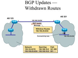 BGP Updates —
Withdrawn Routes
AS 321
AS 123
192.168.10.0/24
192.192.25.0/24
.1 .2
x
Connectivity lost
BGP Update
Message
Withdraw Routes
192.192.25.0/24
Withdraw Routes
192.192.25.0/24
Network Next-Hop Path
150.10.0.0/16 192.168.10.2 321 200
192.192.25.0/24 192.168.10.2 321
 