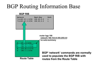 BGP Routing Information Base
BGP RIB
D 10.1.2.0/24
D 160.10.1.0/24
D 160.10.3.0/24
R 153.22.0.0/16
S 192.1.1.0/24
Network Next-Hop Path
router bgp 100
network 160.10.0.0 255.255.0.0
no auto-summary
Route Table
*>i160.10.1.0/24 192.20.2.2 i
*>i160.10.3.0/24 192.20.2.2 i
BGP ‘network’ commands are normally
used to populate the BGP RIB with
routes from the Route Table
 