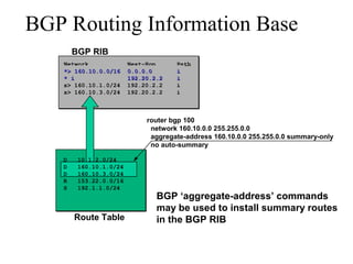 BGP Routing Information Base
BGP RIB
router bgp 100
network 160.10.0.0 255.255.0.0
aggregate-address 160.10.0.0 255.255.0.0 summary-only
no auto-summary
Route Table
Network Next-Hop Path
D 10.1.2.0/24
D 160.10.1.0/24
D 160.10.3.0/24
R 153.22.0.0/16
S 192.1.1.0/24
*> 160.10.0.0/16 0.0.0.0 i*> 160.10.0.0/16 0.0.0.0 i
* i 192.20.2.2 i* i 192.20.2.2 i
s> 160.10.1.0/24 192.20.2.2 i
s> 160.10.3.0/24 192.20.2.2 i
BGP ‘aggregate-address’ commands
may be used to install summary routes
in the BGP RIB
 