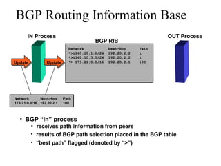BGP Routing Information Base
BGP RIB
IN Process
Update
Network Next-Hop Path
173.21.0.0/16 192.20.2.1 100
* 173.21.0.0/16 192.20.2.1 100
• BGP “in” process
• receives path information from peers
• results of BGP path selection placed in the BGP table
• “best path” flagged (denoted by “>”)
Update
Network Next-Hop Path
*>i160.10.1.0/24 192.20.2.2 i
*>i160.10.3.0/24 192.20.2.2 i
OUT Process
>
 
