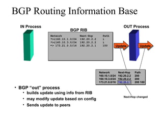 BGP Routing Information Base
OUT Process
Network Next-Hop Path
160.10.1.0/24 192.20.2.2 200
160.10.3.0/24 192.20.2.2 200
173.21.0.0/16 192.20.2.2 200 100192.20.2.1192.20.2.1
BGP RIB
> 173.21.0.0/16 192.20.2.1 100
Network Next-Hop Path
*>i160.10.1.0/24 192.20.2.2 i
*>i160.10.3.0/24 192.20.2.2 i
*
IN Process
Update Update
• BGP “out” process
• builds update using info from RIB
• may modify update based on config
• Sends update to peers
Next-Hop changed
 