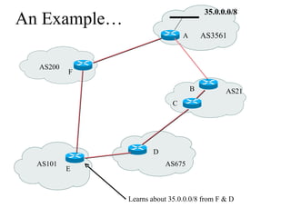 An Example…
Learns about 35.0.0.0/8 from F & D
AS3561
B
E
C
D
F
A
AS200
AS101
AS21
AS675
35.0.0.0/8
 