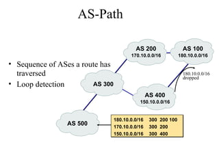 • Sequence of ASes a route has
traversed
• Loop detection
AS-Path
AS 100
AS 300
AS 200
AS 500
AS 400
170.10.0.0/16 180.10.0.0/16
150.10.0.0/16
180.10.0.0/16 300 200 100
170.10.0.0/16 300 200
150.10.0.0/16 300 400
180.10.0.0/16
dropped
 