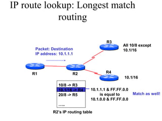 IP route lookup: Longest match
routing
R2
R3
R1 R4
All 10/8 except
10.1/16
10.1/16
10/8 -> R3
10.1/16 -> R4
20/8 -> R5
…..
R2’s IP routing table
10.1.1.1 & FF.FF.0.0
is equal to
10.1.0.0 & FF.FF.0.0
Match as well!
Packet: Destination
IP address: 10.1.1.1
 