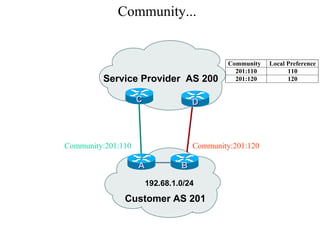 Customer AS 201
Service Provider AS 200
192.68.1.0/24
CC
AA BB
Community:201:110 Community:201:120
DD
Community Local Preference
201:110 110
201:120 120
Community...
 