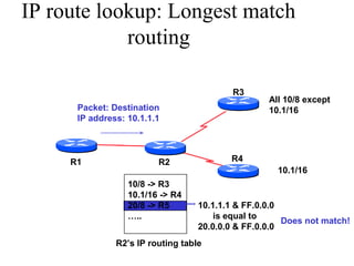 IP route lookup: Longest match
routing
R2
R3
R1 R4
All 10/8 except
10.1/16
10.1/16
10/8 -> R3
10.1/16 -> R4
20/8 -> R5
…..
R2’s IP routing table
10.1.1.1 & FF.0.0.0
is equal to
20.0.0.0 & FF.0.0.0
Does not match!
Packet: Destination
IP address: 10.1.1.1
 