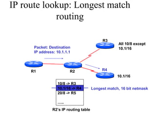 IP route lookup: Longest match
routing
R2
R3
R1 R4
All 10/8 except
10.1/16
10.1/16
10/8 -> R3
10.1/16 -> R4
20/8 -> R5
…..
R2’s IP routing table
Packet: Destination
IP address: 10.1.1.1
Longest match, 16 bit netmask
 