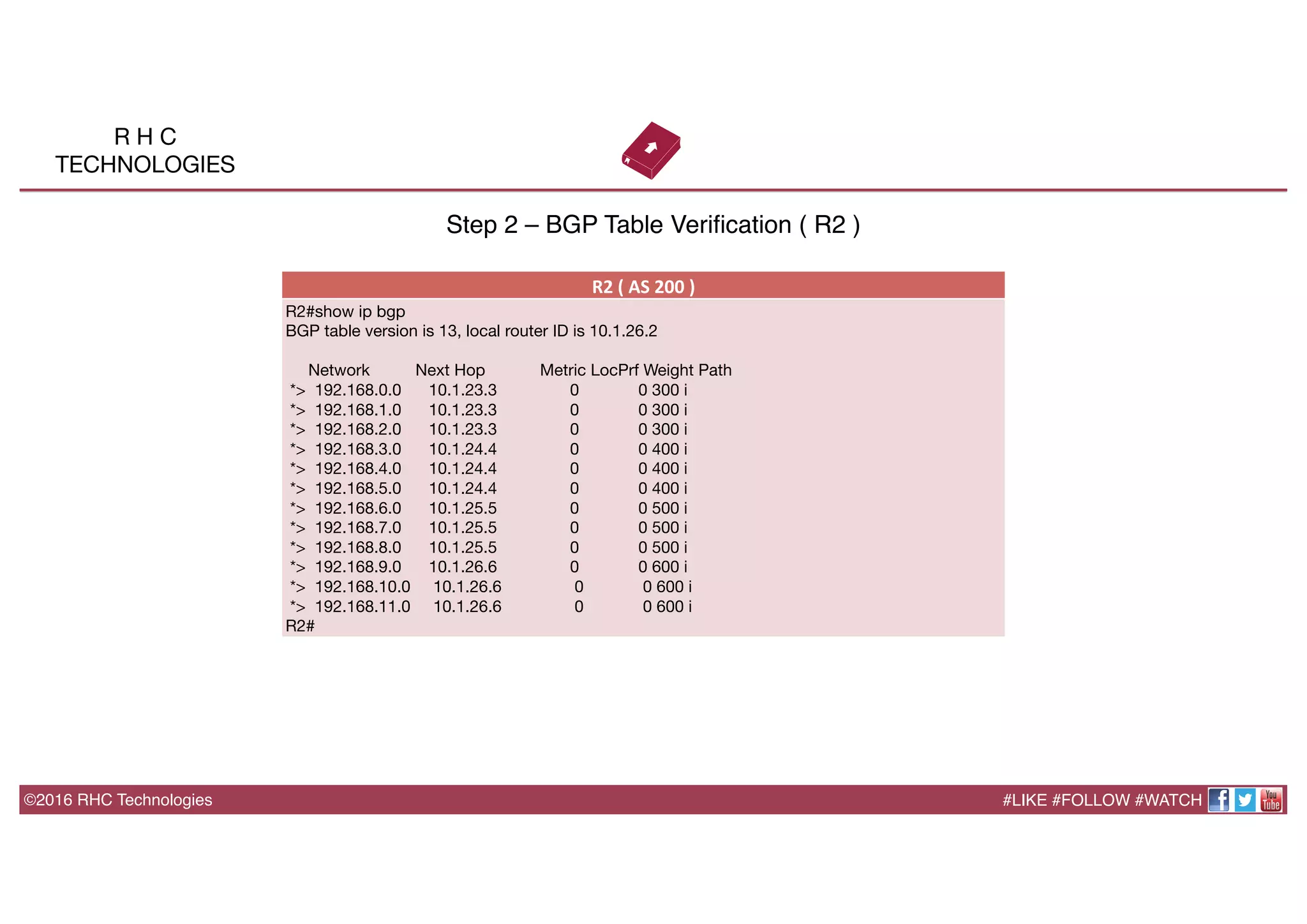 ©2016 RHC Technologies
Step 2 – BGP Table Veriﬁcation ( R2 )
R2	
  (	
  AS	
  200	
  )	
  
R2#show ip bgp 
BGP table version is 13, local router ID is 10.1.26.2

Network Next Hop Metric LocPrf Weight Path
*> 192.168.0.0 10.1.23.3 0 0 300 i
*> 192.168.1.0 10.1.23.3 0 0 300 i
*> 192.168.2.0 10.1.23.3 0 0 300 i
*> 192.168.3.0 10.1.24.4 0 0 400 i
*> 192.168.4.0 10.1.24.4 0 0 400 i
*> 192.168.5.0 10.1.24.4 0 0 400 i
*> 192.168.6.0 10.1.25.5 0 0 500 i
*> 192.168.7.0 10.1.25.5 0 0 500 i
*> 192.168.8.0 10.1.25.5 0 0 500 i
*> 192.168.9.0 10.1.26.6 0 0 600 i
*> 192.168.10.0 10.1.26.6 0 0 600 i
*> 192.168.11.0 10.1.26.6 0 0 600 i
R2#
#LIKE #FOLLOW #WATCH
R H C
TECHNOLOGIES
 