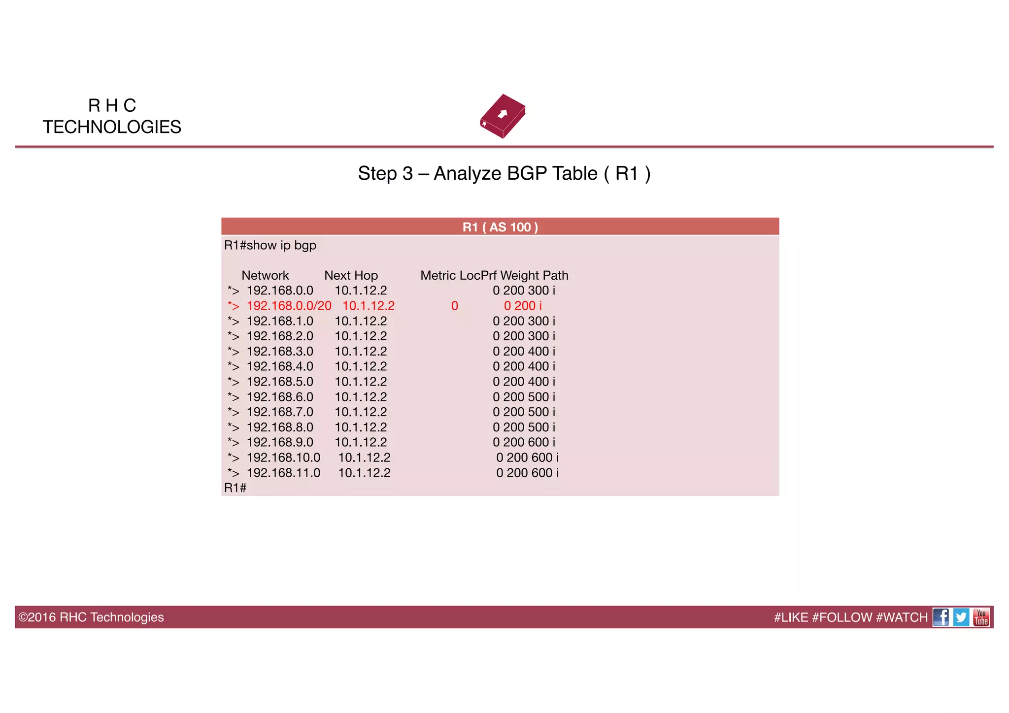©2016 RHC Technologies
Step 3 – Analyze BGP Table ( R1 )
#LIKE #FOLLOW #WATCH
R H C
TECHNOLOGIES
R1 ( AS 100 )
R1#show ip bgp 

Network Next Hop Metric LocPrf Weight Path
*> 192.168.0.0 10.1.12.2 0 200 300 i
*> 192.168.0.0/20 10.1.12.2 0 0 200 i
*> 192.168.1.0 10.1.12.2 0 200 300 i
*> 192.168.2.0 10.1.12.2 0 200 300 i
*> 192.168.3.0 10.1.12.2 0 200 400 i
*> 192.168.4.0 10.1.12.2 0 200 400 i
*> 192.168.5.0 10.1.12.2 0 200 400 i
*> 192.168.6.0 10.1.12.2 0 200 500 i
*> 192.168.7.0 10.1.12.2 0 200 500 i
*> 192.168.8.0 10.1.12.2 0 200 500 i
*> 192.168.9.0 10.1.12.2 0 200 600 i
*> 192.168.10.0 10.1.12.2 0 200 600 i
*> 192.168.11.0 10.1.12.2 0 200 600 i
R1#
 