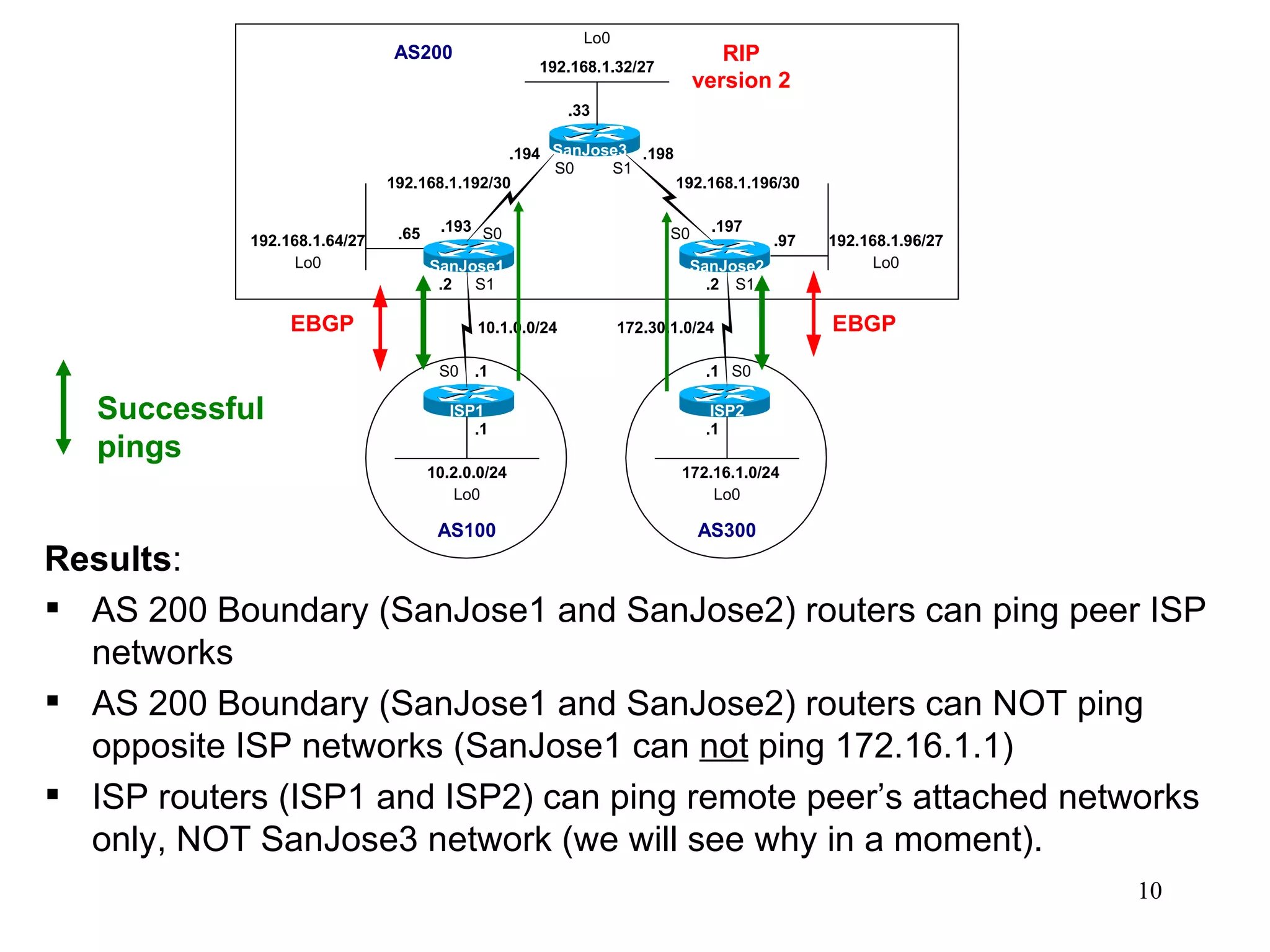 Results : AS 200 Boundary (SanJose1 and SanJose2) routers can ping peer ISP networks AS 200 Boundary (SanJose1 and SanJose2) routers can NOT ping opposite ISP networks (SanJose1 can  not  ping 172.16.1.1) ISP routers (ISP1 and ISP2) can ping remote peer’s attached networks only, NOT SanJose3 network (we will see why in a moment). Successful pings 