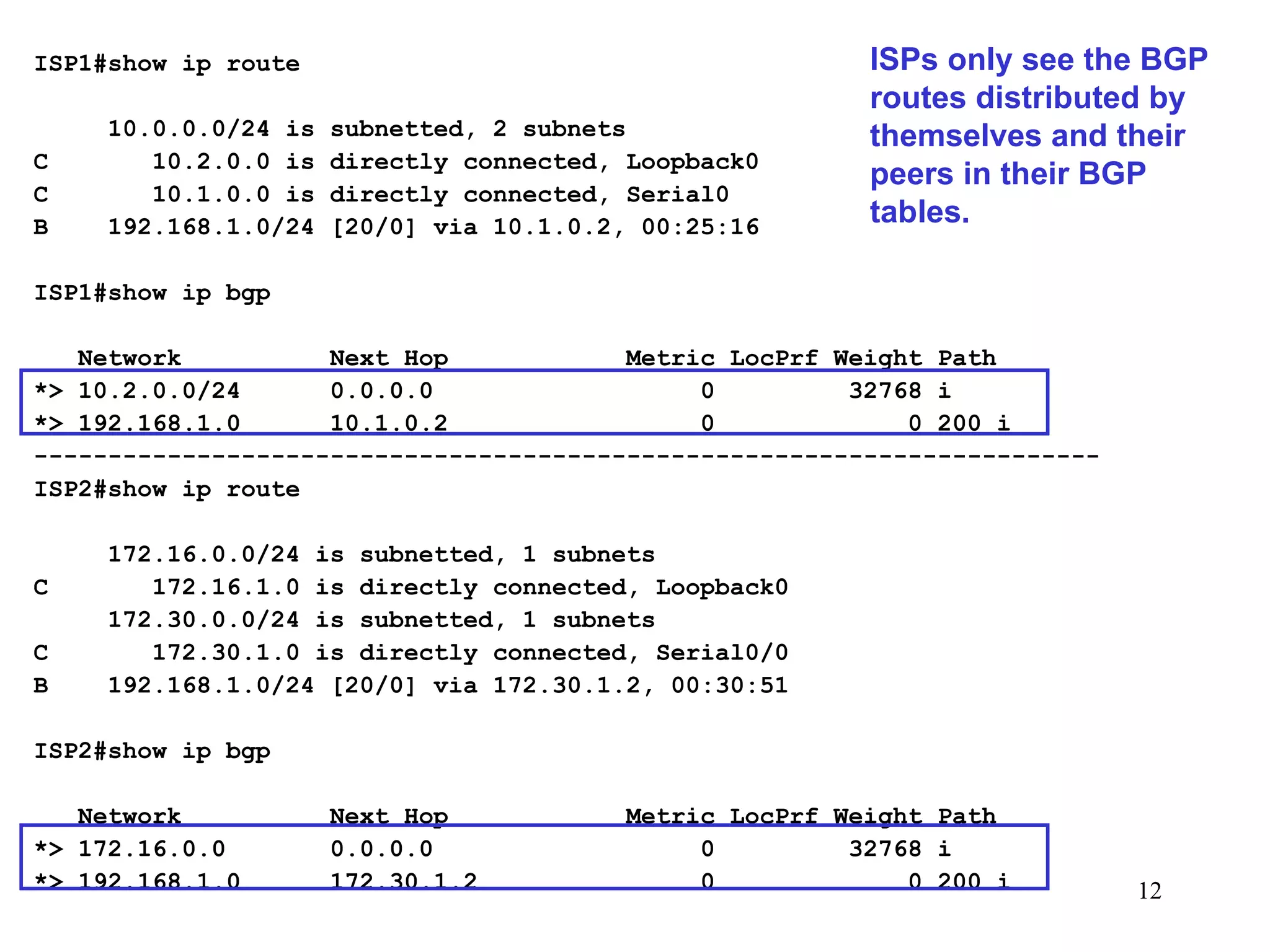 ISP1#show ip route 10.0.0.0/24 is subnetted, 2 subnets C  10.2.0.0 is directly connected, Loopback0 C  10.1.0.0 is directly connected, Serial0 B  192.168.1.0/24 [20/0] via 10.1.0.2, 00:25:16 ISP1#show ip bgp   Network  Next Hop  Metric LocPrf Weight Path *> 10.2.0.0/24  0.0.0.0  0  32768 i *> 192.168.1.0  10.1.0.2  0  0 200 i ------------------------------------------------------------------------ ISP2#show ip route   172.16.0.0/24 is subnetted, 1 subnets C  172.16.1.0 is directly connected, Loopback0 172.30.0.0/24 is subnetted, 1 subnets C  172.30.1.0 is directly connected, Serial0/0 B  192.168.1.0/24 [20/0] via 172.30.1.2, 00:30:51 ISP2#show ip bgp Network  Next Hop  Metric LocPrf Weight Path *> 172.16.0.0  0.0.0.0  0  32768 i *> 192.168.1.0  172.30.1.2  0  0 200 i ISPs only see the BGP routes distributed by themselves and their peers in their BGP tables. 
