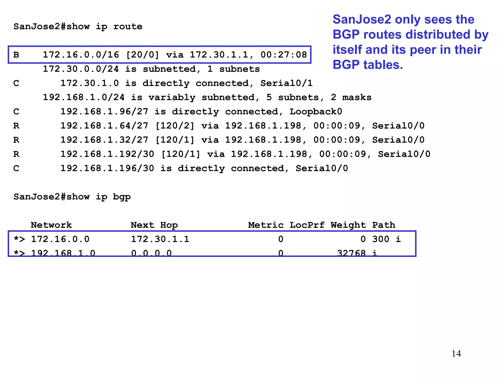 SanJose2#show ip route   B  172.16.0.0/16 [20/0] via 172.30.1.1, 00:27:08 172.30.0.0/24 is subnetted, 1 subnets C  172.30.1.0 is directly connected, Serial0/1 192.168.1.0/24 is variably subnetted, 5 subnets, 2 masks C  192.168.1.96/27 is directly connected, Loopback0 R  192.168.1.64/27 [120/2] via 192.168.1.198, 00:00:09, Serial0/0 R  192.168.1.32/27 [120/1] via 192.168.1.198, 00:00:09, Serial0/0 R  192.168.1.192/30 [120/1] via 192.168.1.198, 00:00:09, Serial0/0 C  192.168.1.196/30 is directly connected, Serial0/0 SanJose2#show ip bgp Network  Next Hop  Metric LocPrf Weight Path *> 172.16.0.0  172.30.1.1  0  0 300 i *> 192.168.1.0  0.0.0.0  0  32768 i SanJose2 only sees the BGP routes distributed by itself and its peer in their BGP tables. 