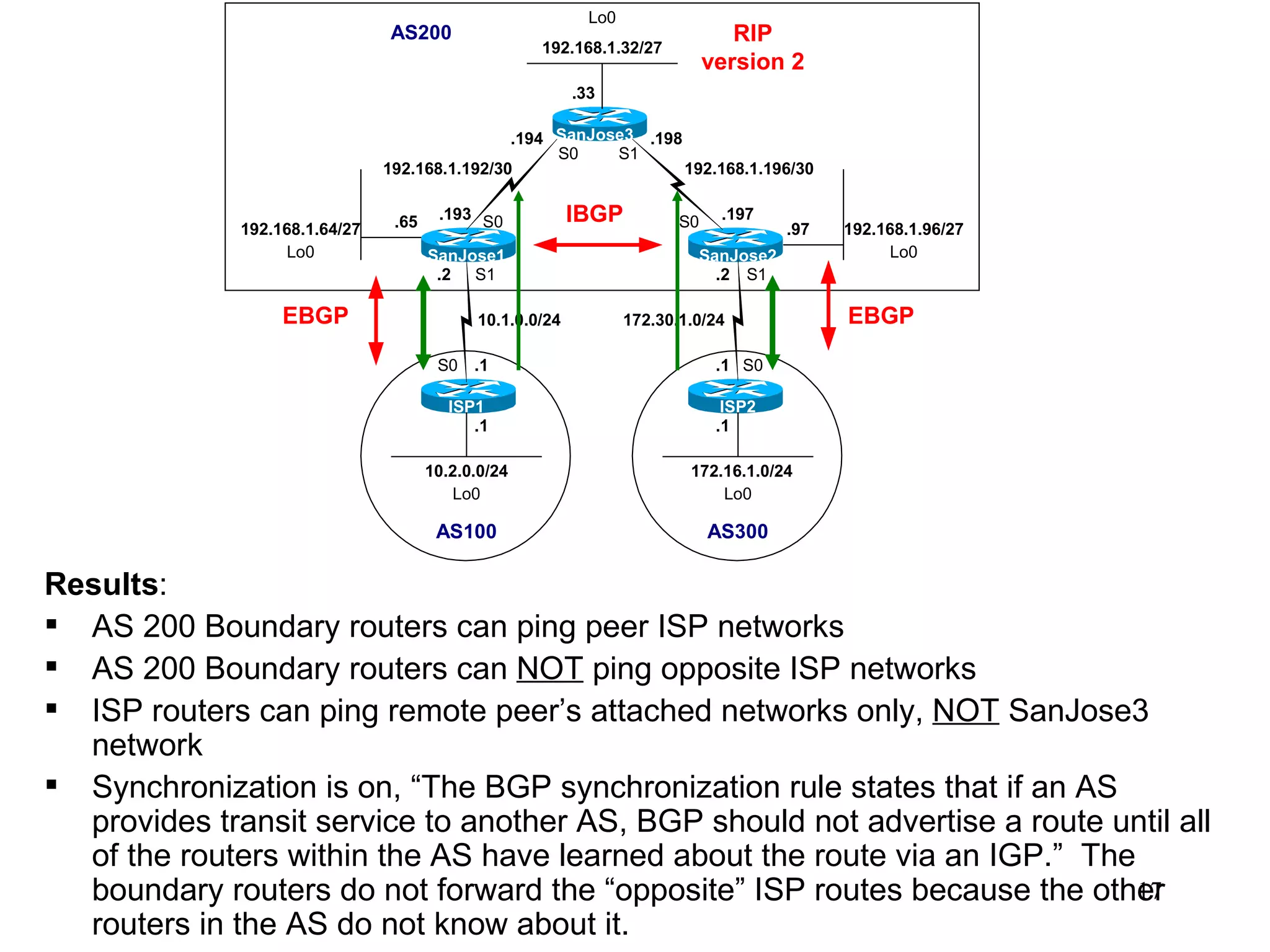 Results : AS 200 Boundary routers can ping peer ISP networks AS 200 Boundary routers can  NOT  ping opposite ISP networks ISP routers can ping remote peer’s attached networks only,  NOT  SanJose3 network Synchronization is on, “The BGP synchronization rule states that if an AS provides transit service to another AS, BGP should not advertise a route until all of the routers within the AS have learned about the route via an IGP.”  The boundary routers do not forward the “opposite” ISP routes because the other routers in the AS do not know about it. 