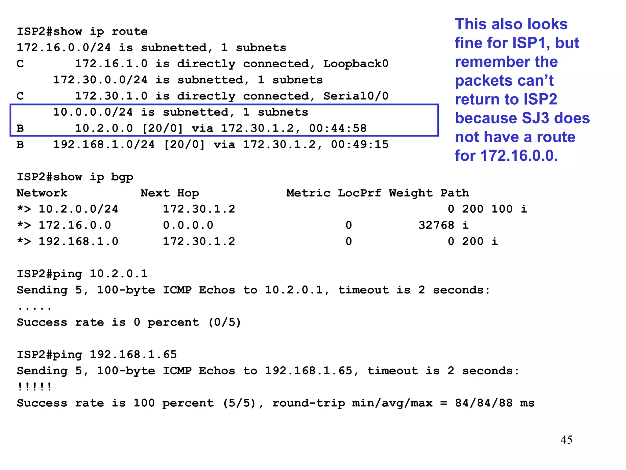 ISP2#show ip route 172.16.0.0/24 is subnetted, 1 subnets C  172.16.1.0 is directly connected, Loopback0 172.30.0.0/24 is subnetted, 1 subnets C  172.30.1.0 is directly connected, Serial0/0 10.0.0.0/24 is subnetted, 1 subnets B  10.2.0.0 [20/0] via 172.30.1.2, 00:44:58 B  192.168.1.0/24 [20/0] via 172.30.1.2, 00:49:15 ISP2#show ip bgp Network  Next Hop  Metric LocPrf Weight Path *> 10.2.0.0/24  172.30.1.2  0 200 100 i *> 172.16.0.0  0.0.0.0  0  32768 i *> 192.168.1.0  172.30.1.2  0  0 200 i ISP2#ping 10.2.0.1 Sending 5, 100-byte ICMP Echos to 10.2.0.1, timeout is 2 seconds: ..... Success rate is 0 percent (0/5) ISP2#ping 192.168.1.65 Sending 5, 100-byte ICMP Echos to 192.168.1.65, timeout is 2 seconds: !!!!! Success rate is 100 percent (5/5), round-trip min/avg/max = 84/84/88 ms This also looks fine for ISP1, but remember the packets can’t return to ISP2 because SJ3 does not have a route for 172.16.0.0. 
