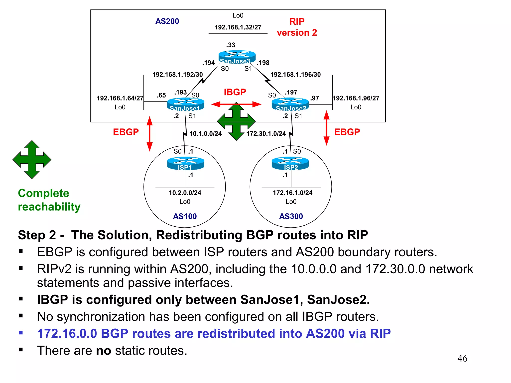 Step 2 -  The Solution, Redistributing BGP routes into RIP  EBGP is configured between ISP routers and AS200 boundary routers. RIPv2 is running within AS200, including the 10.0.0.0 and 172.30.0.0 network statements and passive interfaces. IBGP is configured only between SanJose1, SanJose2. No synchronization has been configured on all IBGP routers. 172.16.0.0 BGP routes are redistributed into AS200 via RIP There are  no  static routes. Complete reachability 