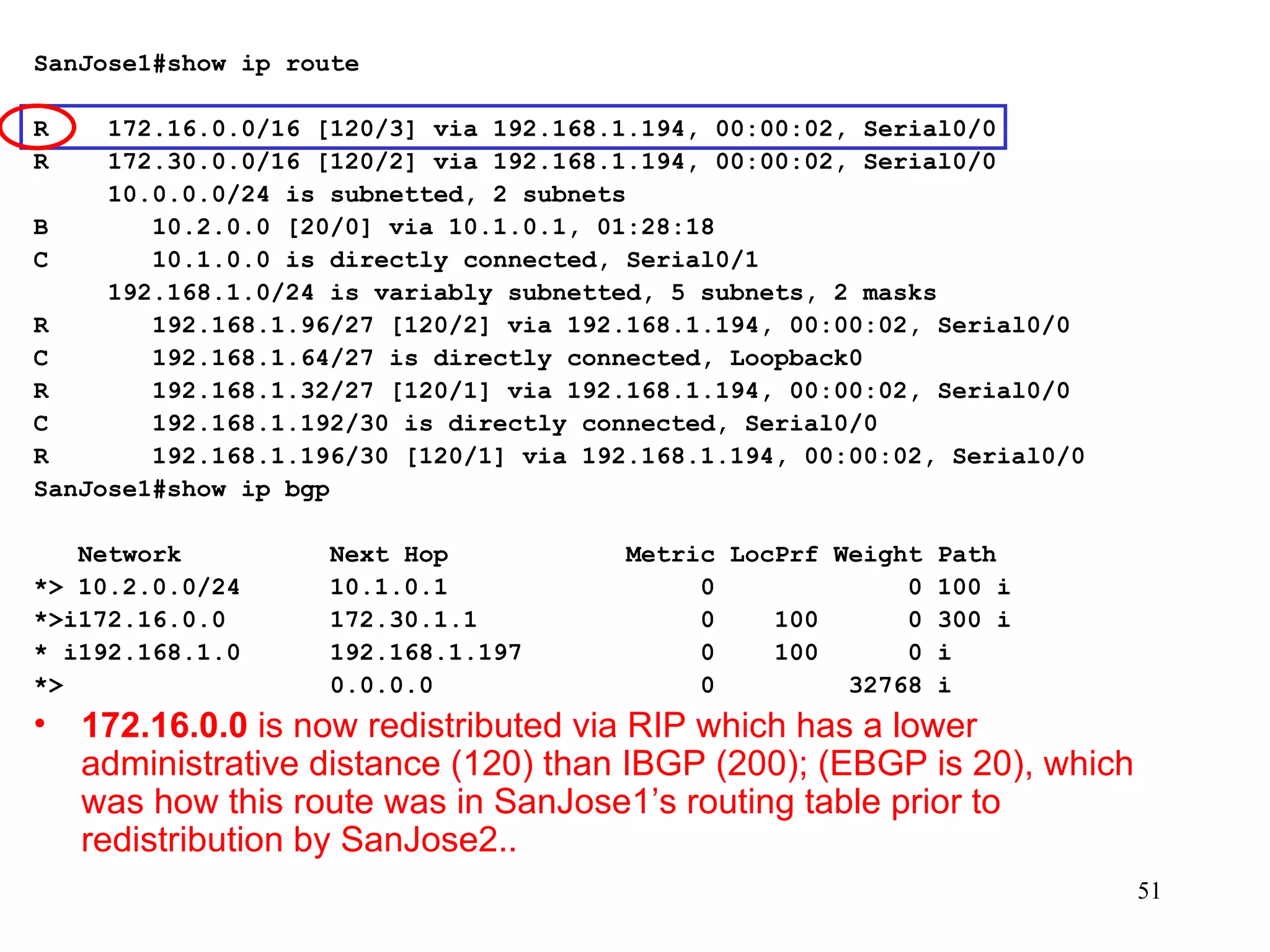 SanJose1#show ip route   R  172.16.0.0/16 [120/3] via 192.168.1.194, 00:00:02, Serial0/0 R  172.30.0.0/16 [120/2] via 192.168.1.194, 00:00:02, Serial0/0 10.0.0.0/24 is subnetted, 2 subnets B  10.2.0.0 [20/0] via 10.1.0.1, 01:28:18 C  10.1.0.0 is directly connected, Serial0/1 192.168.1.0/24 is variably subnetted, 5 subnets, 2 masks R  192.168.1.96/27 [120/2] via 192.168.1.194, 00:00:02, Serial0/0 C  192.168.1.64/27 is directly connected, Loopback0 R  192.168.1.32/27 [120/1] via 192.168.1.194, 00:00:02, Serial0/0 C  192.168.1.192/30 is directly connected, Serial0/0 R  192.168.1.196/30 [120/1] via 192.168.1.194, 00:00:02, Serial0/0 SanJose1#show ip bgp   Network  Next Hop  Metric LocPrf Weight Path *> 10.2.0.0/24  10.1.0.1  0  0 100 i *>i172.16.0.0  172.30.1.1  0  100  0 300 i * i192.168.1.0  192.168.1.197  0  100  0 i *>  0.0.0.0  0  32768 i 172.16.0.0  is now redistributed via RIP which has a lower administrative distance (120) than IBGP (200); (EBGP is 20), which was how this route was in SanJose1’s routing table prior to redistribution by SanJose2.. 
