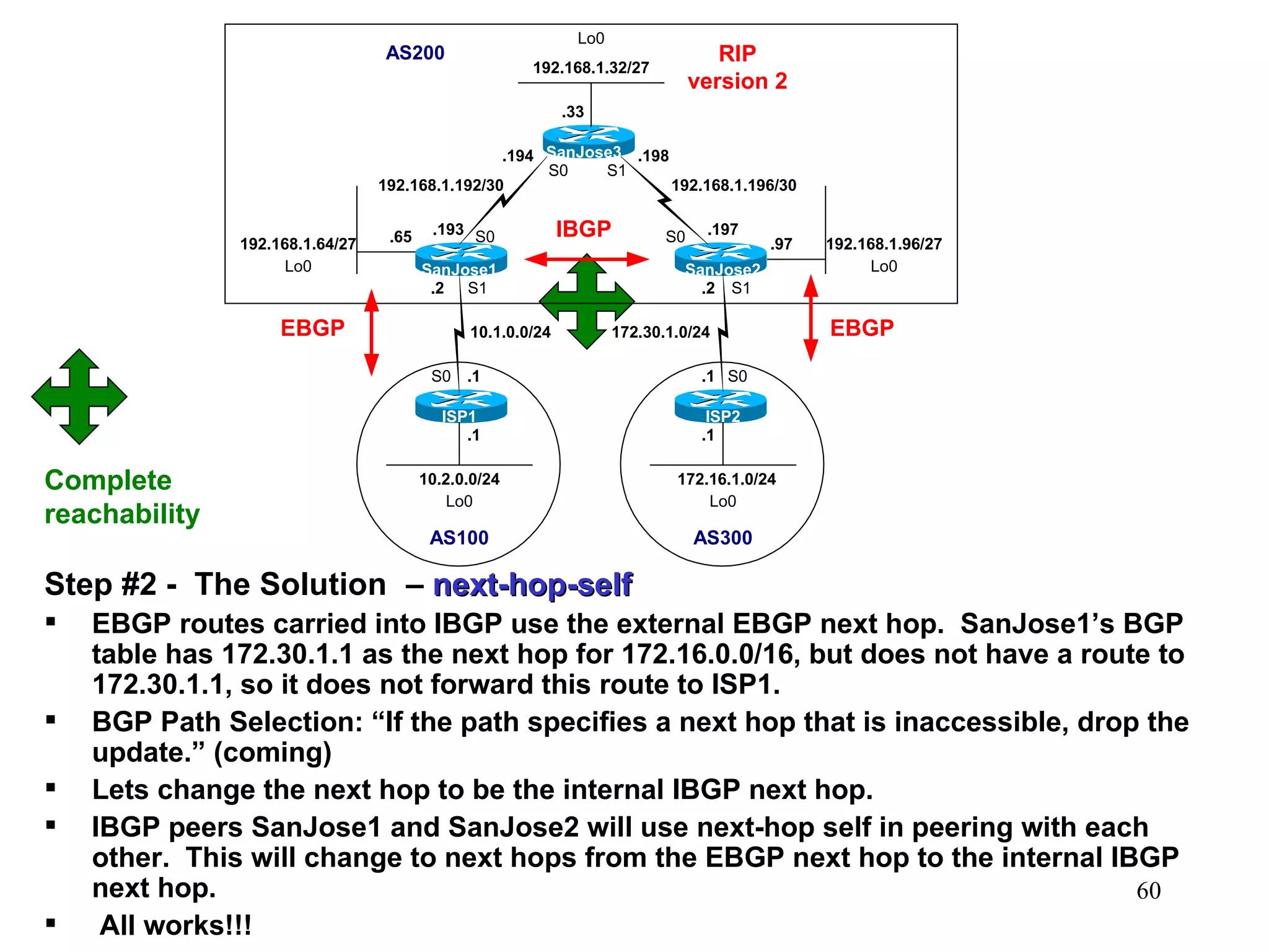 Step #2 -  The Solution   –  next-hop-self EBGP routes carried into IBGP use the external EBGP next hop.  SanJose1’s BGP table has 172.30.1.1 as the next hop for 172.16.0.0/16, but does not have a route to 172.30.1.1, so it does not forward this route to ISP1.  BGP Path Selection: “ If the path specifies a next hop that is inaccessible, drop the update.” (coming) Lets change the next hop to be the internal IBGP next hop. IBGP peers SanJose1 and SanJose2 will use next-hop self in peering with each other.  This will change to next hops from the EBGP next hop to the internal IBGP next hop.   All works!!! Complete reachability 