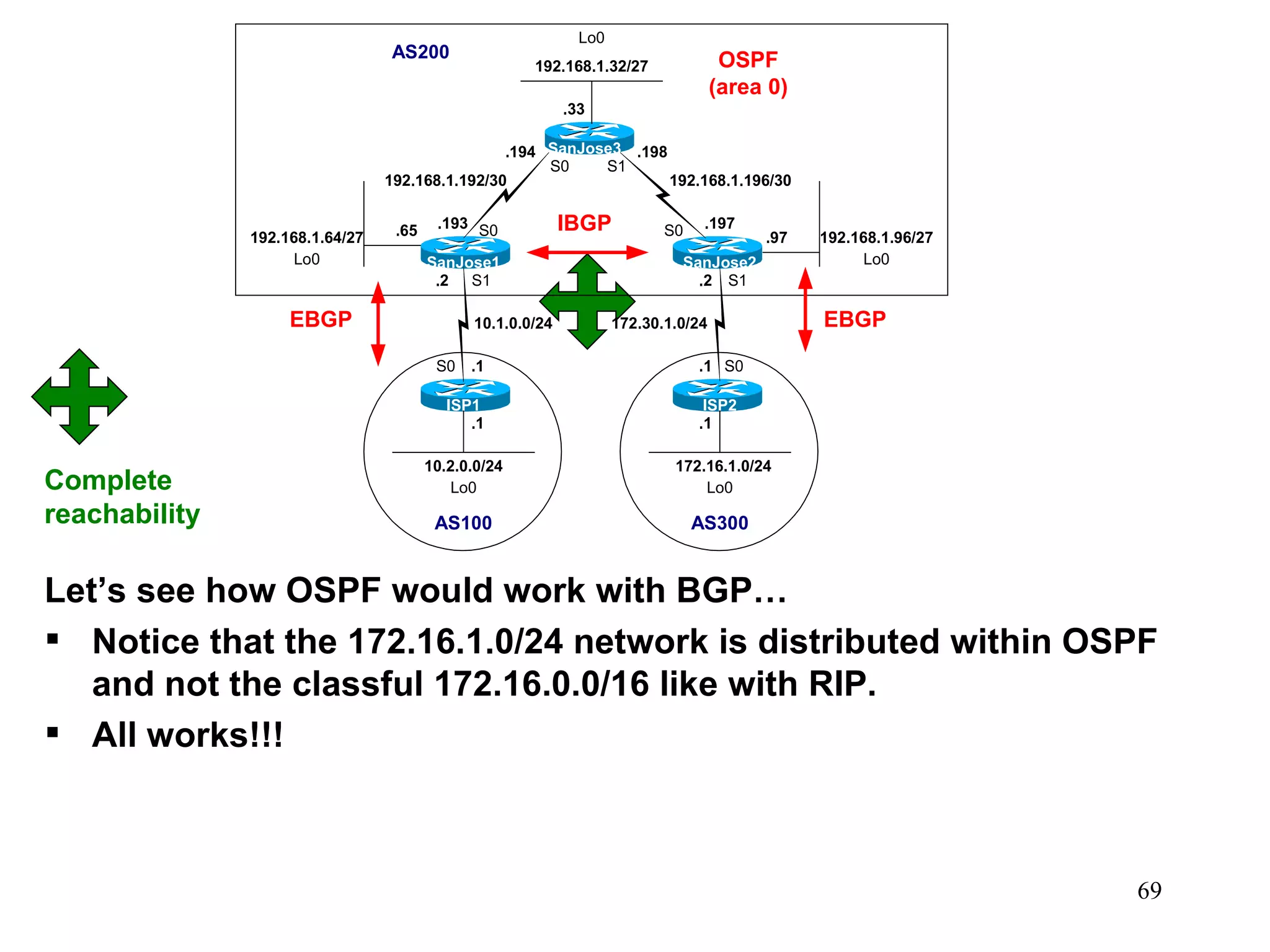 Let’s see how OSPF would work with BGP… Notice that the 172.16.1.0/24 network is distributed within OSPF and not the classful 172.16.0.0/16 like with RIP.  All works!!! Complete reachability 