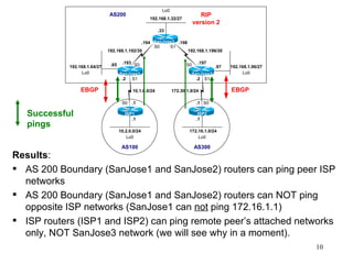 Results : AS 200 Boundary (SanJose1 and SanJose2) routers can ping peer ISP networks AS 200 Boundary (SanJose1 and SanJose2) routers can NOT ping opposite ISP networks (SanJose1 can  not  ping 172.16.1.1) ISP routers (ISP1 and ISP2) can ping remote peer’s attached networks only, NOT SanJose3 network (we will see why in a moment). Successful pings 