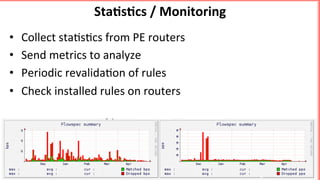 Sta5s5cs	/	Monitoring	
•  Collect	sta's'cs	from	PE	routers	
•  Send	metrics	to	analyze	
•  Periodic	revalida'on	of	rules	
•  Check	installed	rules	on	routers	
 