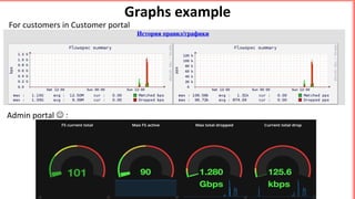 Graphs	example	
For	customers	in	Customer	portal	
Admin	portal	J	:	
 