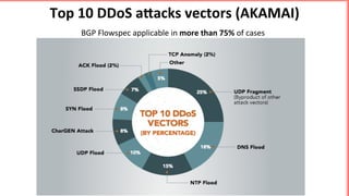 Top	10	DDoS	a9acks	vectors	(AKAMAI)	
BGP	Flowspec	applicable	in	more	than	75%	of	cases	
	
 