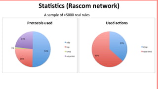 Sta5s5cs	(Rascom	network)	
A	sample	of	>5000	real	rules	
 