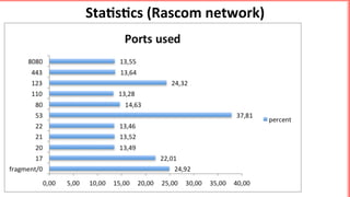 Sta5s5cs	(Rascom	network)	
 