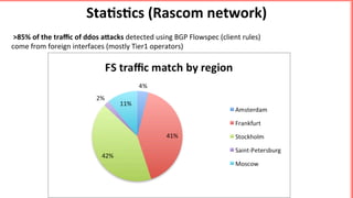 Sta5s5cs	(Rascom	network)	
	>85%	of	the	traﬃc	of	ddos	a9acks	detected	using	BGP	Flowspec	(client	rules)		
come	from	foreign	interfaces	(mostly	Tier1	operators)	
 