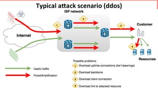 Typical	a9ack	scenario	(ddos)	
 