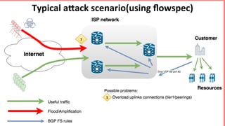 Typical	a9ack	scenario(using	ﬂowspec)	
 