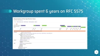 Workgroup spent 6 years on RFC 5575
10
 