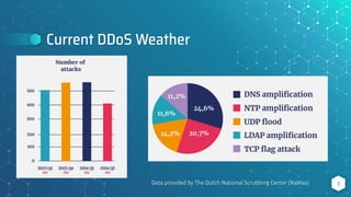 Current DDoS Weather
3
Data provided by The Dutch National Scrubbing Center (NaWas)
 