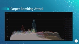 Carpet Bombing Attack
6
 