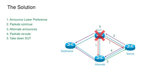 BGP Graceful Shutdown - IOS XR  Slide 4
