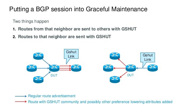 BGP Graceful Shutdown - IOS XR  Slide 5