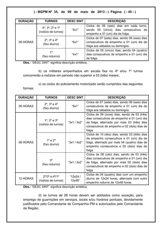 ( - BGPM Nº 35, de 09 de maio de 2013 - ) Página: ( - 45 - )
DURAÇÃO TURNOS DESC SINT DESCRIÇÃO
06 HORAS
4º, 3º, 2º e 1º
(rodízio de turnos)
Ciclos de 06 (seis) dias em cada turno,
sendo 05 (cinco) dias consecutivos de
empenho e 01 (um) dia de folga.
2º, 3º e 4º
(fixo diurno)
Ciclos de 07 (sete) dias, sendo 06 (seis) dias
consecutivos de empenho e 01 (um) dia de
folga aos sábados ou domingos.
1º
(fixo noturno)
Ciclos de 05 (cinco) dias, sendo 04 (quatro)
dias consecutivos de empenho e 01 (um) dia
de folga.
Obs.:
b) os militares empenhados em escala fixa no 4º e/ou 1º turnos
concorrerão a rodízios em período não superior a 03 (três) meses;
c) os ciclos do policiamento motorizado serão cumpridos das seguintes
formas:
DURAÇÃO TURNOS DESC SINT DESCRIÇÃO
06 HORAS
2º, 3º e 4º
(fixo diurno)
Ciclos de 07 (sete) dias, sendo 06 (seis) dias
consecutivos de empenho e 01 (um) dia de
folga aos sábados ou domingos.
08 HORAS
1º, 2º e 3º
(rodízio de turnos)
Ciclos de 09 (nove) dias, sendo de 03 (três)
dias consecutivos de empenho e 01 (um) dia
de folga, alternado por mais 03 (três) dias
consecutivos de empenho e 02 (dois) dias de
folga.
1º e 2º
(fixo diurno)
Ciclos de 10 (dez) dias, sendo 03 (três) dias
de empenho consecutivos e 01 (um) dia de
folga, alternado por mais 04 (quatro) dias de
empenho consecutivos e 02 (dois) dias de
folga.
3º
(fixo noturno)
Ciclos de 08 (oito) dias, sendo de 03 (três)
dias consecutivos de empenho e 01 (um) dia
de folga, alternado por mais 02 (dois) dias
consecutivos de empenho e 02 (dois) dias de
folga.
12 HORAS
2º/3º e 4º/1º
(rodízio de turnos)
Ciclos de 04 (quatro) dias com um empenho
diurno de 12x24 horas, alternado com outro
empenho noturno de 12x48 horas.
Obs.:
d) os turnos de 06 horas devem ser adotados como exceção, para
emprego de guarnições em serviços, locais e/ou horários pontuais, devidamente
justificados pelo Comandante de Companhia PM e autorizados pelo Comandante
de Região;
 
