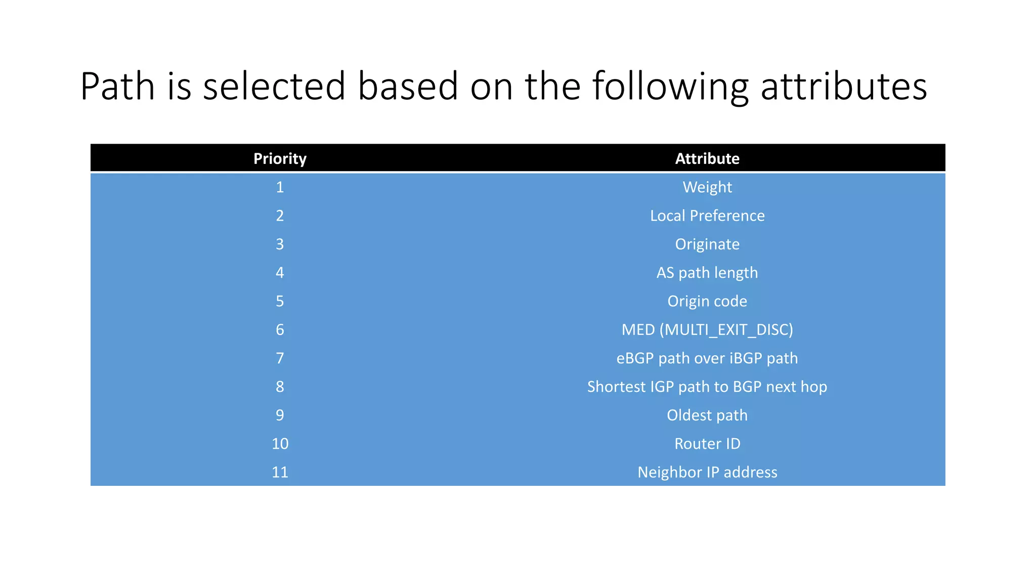 Path is selected based on the following attributes
Priority Attribute
1 Weight
2 Local Preference
3 Originate
4 AS path length
5 Origin code
6 MED (MULTI_EXIT_DISC)
7 eBGP path over iBGP path
8 Shortest IGP path to BGP next hop
9 Oldest path
10 Router ID
11 Neighbor IP address
 