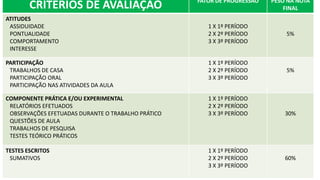 FATOR DE PROGRESSÃO   PESO NA NOTA
        CRITÉRIOS DE AVALIAÇÃO                                                FINAL
ATITUDES
 ASSIDUIDADE                                           1 X 1º PERÍODO
 PONTUALIDADE                                          2 X 2º PERÍODO         5%
 COMPORTAMENTO                                         3 X 3º PERÍODO
 INTERESSE

PARTICIPAÇÃO                                           1 X 1º PERÍODO
 TRABALHOS DE CASA                                     2 X 2º PERÍODO         5%
 PARTICIPAÇÃO ORAL                                     3 X 3º PERÍODO
 PARTICIPAÇÃO NAS ATIVIDADES DA AULA

COMPONENTE PRÁTICA E/OU EXPERIMENTAL                   1 X 1º PERÍODO
 RELATÓRIOS EFETUADOS                                  2 X 2º PERÍODO
 OBSERVAÇÕES EFETUADAS DURANTE O TRABALHO PRÁTICO      3 X 3º PERÍODO         30%
 QUESTÕES DE AULA
 TRABALHOS DE PESQUISA
 TESTES TEÓRICO PRÁTICOS

TESTES ESCRITOS                                        1 X 1º PERÍODO
 SUMATIVOS                                             2 X 2º PERÍODO         60%
                                                       3 X 3º PERÍODO
 