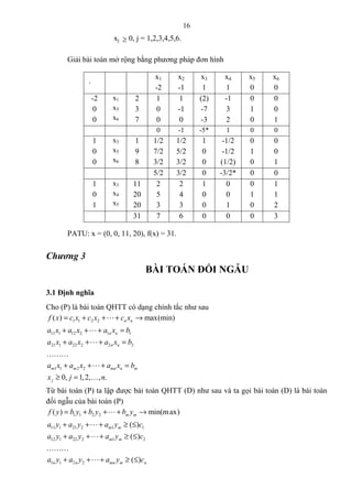 16
xj ≥ 0, j = 1,2,3,4,5,6.
Giải bài toán mở rộng bằng phương pháp đơn hình
.
PATU: x = (0, 0, 11, 20), f(x) = 31.
Chương 3
BÀI TOÁN ĐỐI NGẪU
3.1 Định nghĩa
Cho (P) là bài toán QHTT có dạng chính tắc như sau
1 1 2 2( ) max(min)n nf x c x c x c x= + + + →L
11 1 12 2 1 1
21 1 22 2 2 2
1 1 2 2
0, 1,2, , .
n n
n n
m m mn n m
j
a x a x a x b
a x a x a x b
a x a x a x b
x j n
+ + + =
+ + + =
+ + + =
≥ =
L
L
KKK
L
K
Từ bài toán (P) ta lập được bài toán QHTT (D) như sau và ta gọi bài toán (D) là bài toán
đối ngẫu của bài toán (P)
1 1 2 2( ) min(max)m mf y b y b y b y= + + + →L
11 1 21 2 1 1
12 1 22 2 1 2
1 1 2 2
( )
( )
( )
m m
m m
n n mn m n
a y a y a y c
a y a y a y c
a y a y a y c
+ + + ≥ ≤
+ + + ≥ ≤
+ + + ≥ ≤
L
L
KKK
L
x1
-2
x2
-1
x3
1
x4
1
x5
0
x6
0
-2
0
0
x1
x5
x6
2
3
7
1
0
0
1
-1
0
(2)
-7
-3
-1
3
2
0
1
0
0
0
1
0 -1 -5* 1 0 0
1
0
0
x3
x5
x6
1
9
8
1/2
7/2
3/2
1/2
5/2
3/2
1
0
0
-1/2
-1/2
(1/2)
0
1
0
0
0
1
5/2 3/2 0 -3/2* 0 0
1
0
1
x3
x4
x5
11
20
20
2
5
3
2
4
3
1
0
0
0
0
1
0
1
0
1
1
2
31 7 6 0 0 0 3
 
