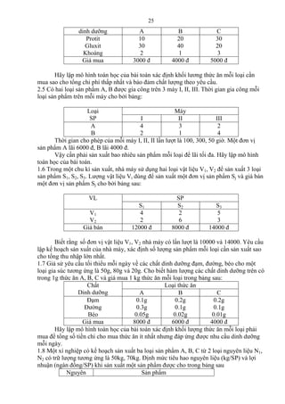 25
dinh dưỡng A B C
Protit
Gluxit
Khoáng
10
30
2
20
40
1
30
20
3
Giá mua 3000 đ 4000 đ 5000 đ
Hãy lập mô hình toán học của bài toán xác định khối lương thức ăn mỗi loại cần
mua sao cho tổng chi phí thấp nhất và bảo đảm chất lượng theo yêu cầu.
2.5 Có hai loại sản phẩm A, B được gia công trên 3 máy I, II, III. Thời gian gia công mỗi
loại sản phẩm trên mỗi máy cho bởi bảng:
Loại
SP
Máy
I II III
A
B
4
2
3
1
2
4
Thời gian cho phép của mỗi máy I, II, II lần lượt là 100, 300, 50 giờ. Một đơn vị
sản phẩm A lãi 6000 đ, B lãi 4000 đ.
Vậy cần phải sản xuất bao nhiêu sản phẩm mỗi loại để lãi tối đa. Hãy lập mô hình
toán học của bài toán.
1.6 Trong một chu kì sản xuất, nhà máy sử dụng hai loại vật liệu V1, V2 để sản xuất 3 loại
sản phẩm S1, S2, S3. Lượng vật liệu Vi dùng để sản xuất một đơn vị sản phẩm Sj và giá bán
một đơn vị sản phẩm Sj cho bởi bảng sau:
VL SP
S1 S2 S3
V1
V2
4
2
2
6
5
3
Giá bán 12000 đ 8000 đ 14000 đ
Biết rằng số đơn vị vật liệu V1, V2 nhà máy có lần lượt là 10000 và 14000. Yêu cầu
lập kế hoạch sản xuất của nhà máy, xác định số lượng sản phẩm mỗi loại cần sản xuất sao
cho tổng thu nhập lớn nhất.
1.7 Giả sử yêu cầu tối thiểu mỗi ngày về các chất dinh dưỡng đạm, đường, béo cho một
loại gia súc tương ứng là 50g, 80g và 20g. Cho biết hàm lượng các chất dinh dưỡng trên có
trong 1g thức ăn A, B, C và giá mua 1 kg thức ăn mỗi loại trong bảng sau:
Chất
Dinh dưỡng
Loại thức ăn
A B C
Đạm
Đường
Béo
0.1g
0.3g
0.05g
0.2g
0.1g
0.02g
0.2g
0.1g
0.01g
Giá mua 8000 đ 6000 đ 4000 đ
Hãy lập mô hình toán học của bài toán xác định khối lượng thức ăn mỗi loại phải
mua để tổng số tiền chi cho mua thức ăn ít nhất nhưng đáp ứng được nhu cầu dinh dưỡng
mỗi ngày.
1.8 Một xí nghiệp có kế hoạch sản xuất ba loại sản phẩm A, B, C từ 2 loại nguyên liệu N1,
N2 có trữ lượng tương ứng là 50kg, 70kg. Định mức tiêu hao nguyên liệu (kg/SP) và lợi
nhuận (ngàn đồng/SP) khi sản xuất một sản phẩm được cho trong bảng sau
Nguyên Sản phẩm
 