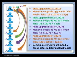 © 2015 manager100.com All Rights Reserved.
1
ANDA
2
4
8
16
32
64
128
 Anda upgrade M1 = 100 rb
 Menerima upgrade upgrade M1 dari
level 4 Yaitu (16 x 100 rb = 1.6 jt)
 Anda upgrade ke M2 = 100 rb
 Menerima upgrade M2 dari level 5
Yaitu (32 x 100 rb = 3.2 jt)
 Anda upgrade ke M3 = 100 rb
 Menerima upgrade M3 dari level 6
Yaitu (64 x 100 rb = 25.6 jt)
 Anda upgrade M4 = 100 rb
 Menerima upgrade M4 dari level 7
Yaitu (128 x 100 rb = 12.8 jt)
 Demikian seterusnya unlimited...
Tanpa batas kedalaman (lihat tabel)
L1
L2
L3
L4
L5
L6
L7
M1
M2
M3
M4
M1
M3 M4
M2
 
