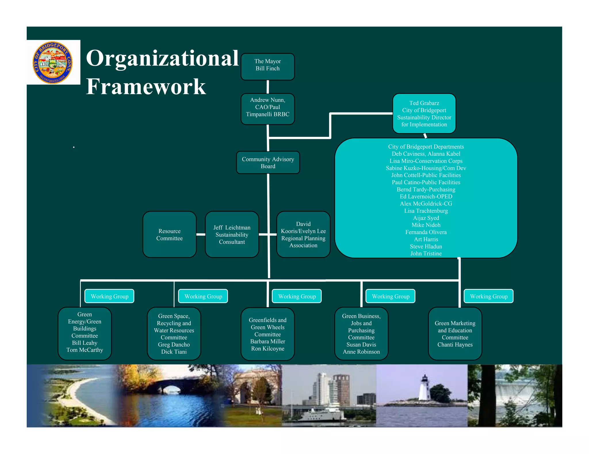 Organizational                                          The Mayor
                                                              Bill Finch



      Framework                                           Andrew Nunn,
                                                                                                                          Ted Grabarz
                                                            CAO/Paul
                                                                                                                       City of Bridgeport
                                                         Timpanelli BRBC
                                                                                                                     Sustainability Director
                                                                                                                      for Implementation


 .                                                                                                                City of Bridgeport Departments
                                                                                                                   Deb Caviness, Alanna Kabel
                                                       Community Advisory                                         Lisa Miro-Conservation Corps
                                                            Board                                                Sabine Kuzko-Housing/Com Dev
                                                                                                                   John Cottell-Public Facilities
                                                                                                                   Paul Catino-Public Facilities
                                                                                                                     Bernd Tardy-Purchasing
                                                                                                                       Ed Lavernoich OPED
                                                                                                                          Lavernoich-OPED
                                                                                                                       Alex McGoldrick-CG
                                                                                                                         Lisa Trachtenburg
                                                                                                                             Aijaz Syed
                                                                                 David                                      Mike Nidoh
                                            Jeff Leichtman
                        Resource                                           Kooris/Evelyn Lee                             Fernanda Olivera
                                             Sustainability
                       Committee                                           Regional Planning                                 Art Harris
                                              Consultant
                                                                             Association                                   Steve Hladun
                                                                                                                           J
                                                                                                                           John Tristine




       Working Group               Working Group                      Working Group                       Working Group                             Working Group


    Green
    G                   Green Space,                                                           Green Business,
Energy/Green                                              Greenfields and
                        Recycling and                                                             Jobs and                          Green Marketing
  Buildings                                               Green Wheels
                       Water Resources                                                           Purchasing                          and Education
  Committee                                                 Committee
                         Committee                                                               Committee                            Committee
  Bill Leahy                                              Barbara Miller
                        Greg Dancho                                                             Susan Davis                          Chanti Haynes
Tom McCarthy                                               Ron Kilcoyne
                         Dick Tiani                                                            Anne Robinson




          6/6/2011                                                                                                                                                  10
 