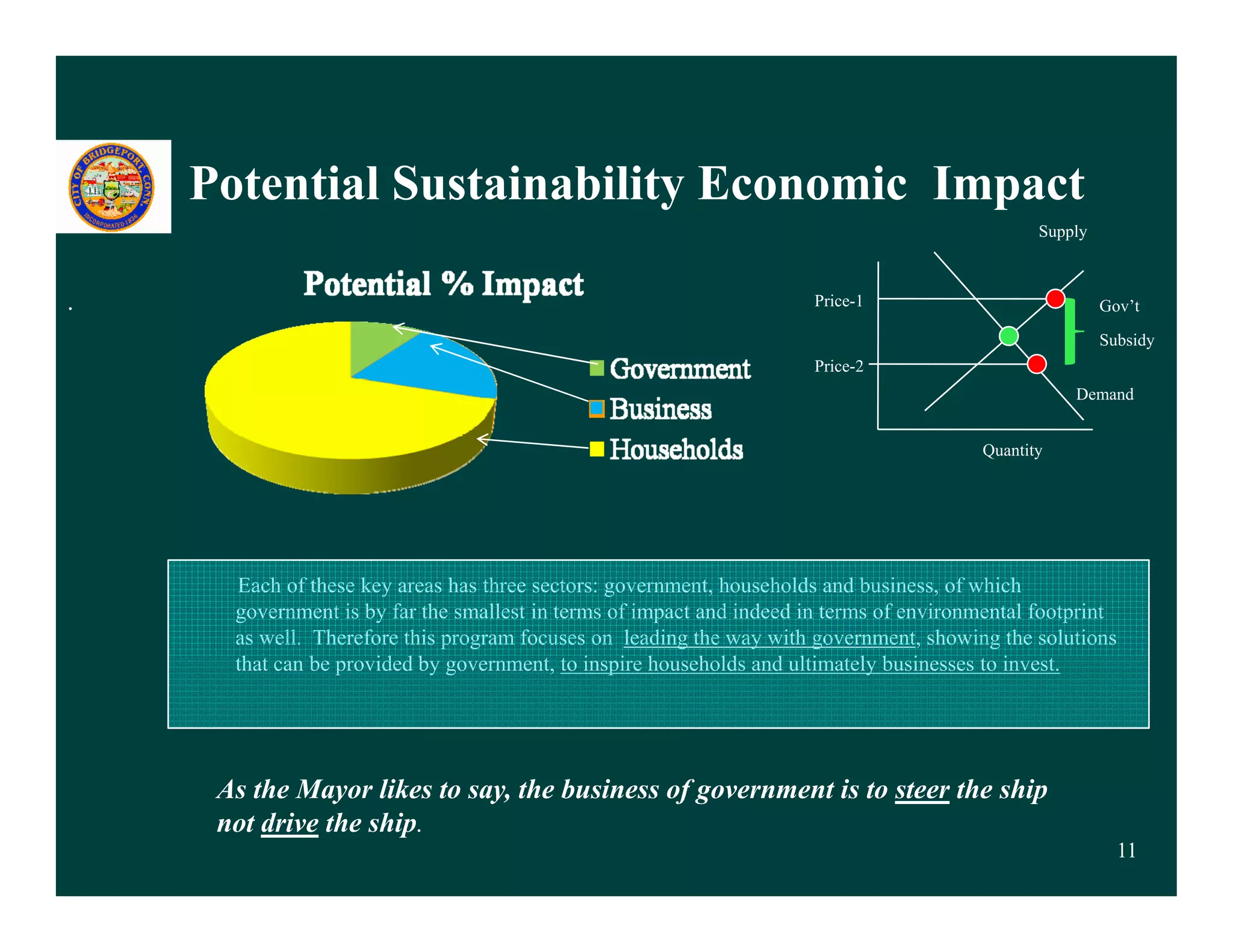 Potential S stainabilit Economic Impact
              Sustainability
                                                                                                Supply



.                                                                      Price-1
                                                                       Pi 1                              Gov’t
                                                                                                         Subsidy
                                                                       Price-2
                                                                                                    Demand


                                                                                         Quantity




      Each of these key areas has three sectors: government, households and business, of which
      government is by far the smallest in terms of impact and indeed in terms of environmental footprint
      as well. Therefore this program focuses on leading the way with government, showing the solutions
      that can be provided by government, to i i households and ultimately businesses to invest.
       h       b      id d b                  inspire h    h ld    d li      l b i          i




     As the Mayor likes to say, the business of government is to steer the ship
     not drive the ship.
                                                                                                           11
 