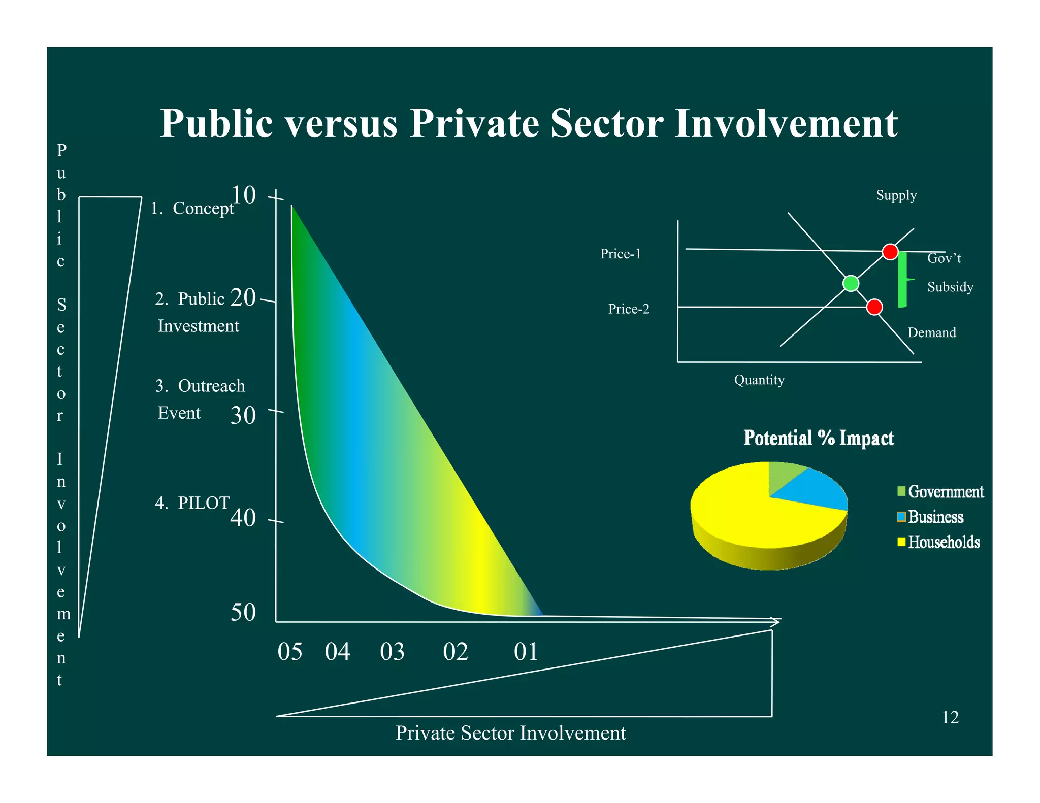 P
     Public versus Private Sector Involvement
u
b            10
    1. Concept
                                                                         Supply
l
i
                                                   Price-1
                                                   Pi 1                           Gov’t
c
                                                                                  Subsidy
S   2. Public 20                                    Price-2
e   Investment                                                               Demand
c
t                                                             Quantity
o   3. Outreach
r   Event    30
I
n
v   4. PILOT
o            40
l
v
e
m            50
e
n                  05 04   03    02      01
t

                                                                                    12
                            Private Sector Involvement
 