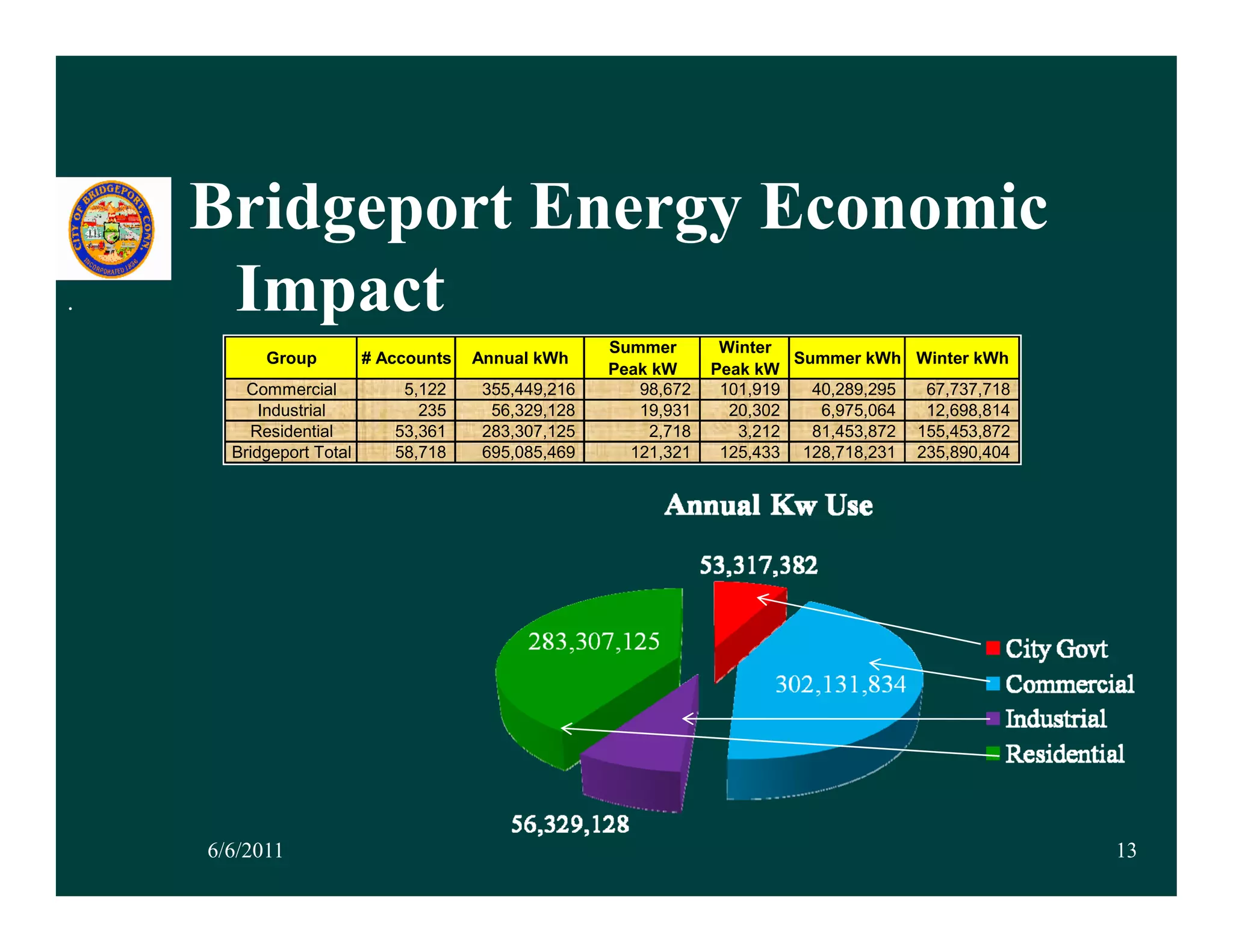 Bridgeport Energy Economic
.    Impact
                                                     Summer       Winter
          Group          # Accounts   Annual kWh                          Summer kWh Winter kWh
                                                     Peak kW     Peak kW
        Commercial           5,122     355,449,216      98,672    101,919   40,289,295  67,737,718
          Industrial           235      56,329,128      19,931     20,302    6,975,064  12,698,814
        Residential         53,361     283,307,125       2,718      3,212   81,453,872 155,453,872
      Bridgeport Total      58,718     695,085,469     121,321    125,433 128,718,231 235,890,404




    6/6/2011                                                                                         13
 
