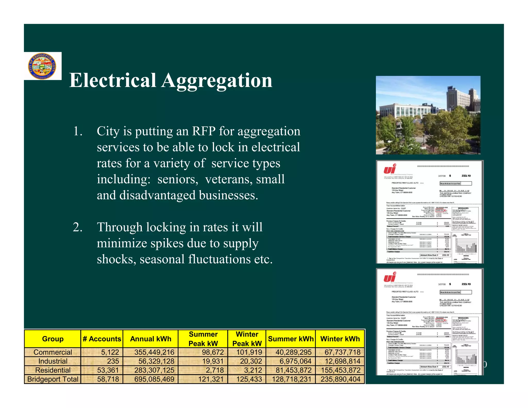 Electrical Aggregation
            El t i l A        ti

              1.
              1       City i
                      Ci is putting an RFP for aggregation
                                  i            f            i
                      services to be able to lock in electrical
                      rates for a variety of service types
                      including: seniors, veterans small
                                   seniors veterans,
                      and disadvantaged businesses.

              2.
              2       Through locking in rates it will
                      minimize spikes due to supply
                      shocks, seasonal fluctuations etc.




                                               Summer
                                               S            Winter
                                                            Wi t
    Group          # Accounts   Annual kWh                          Summer kWh Winter kWh
                                               Peak kW     Peak kW
  Commercial           5,122     355,449,216      98,672    101,919   40,289,295  67,737,718
    Industrial           235      56,329,128      19,931     20,302    6,975,064  12,698,814
                    6/6/2011                                                                   20
  Residential         53,361     283,307,125       2,718      3,212   81,453,872 155,453,872
Bridgeport Total      58,718     695,085,469     121,321    125,433 128,718,231 235,890,404
 